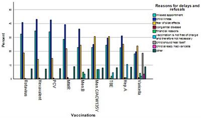 Vaccine hesitancy among parents of children in their first two years of life